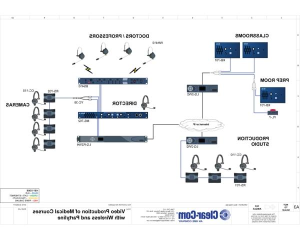 Video Production of Medical Courses with Wireless and Partyline